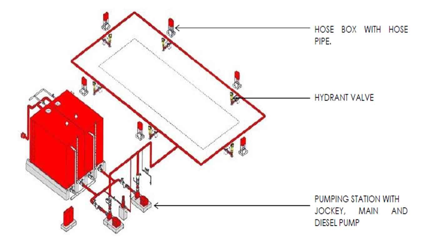 FIRE HYDRANT SYSTEM THE PERIPHERAL RING LINE Fire Fighting